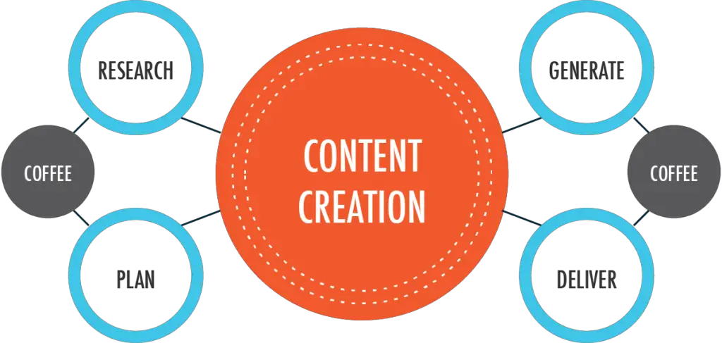 What is Content Creation | What Skills Are Needed For Content Creation?